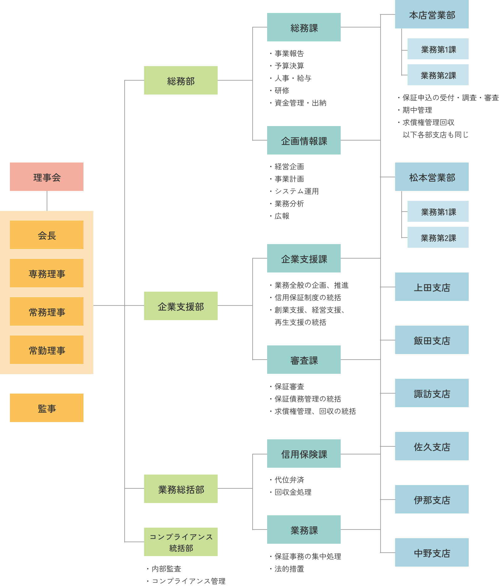 組織図