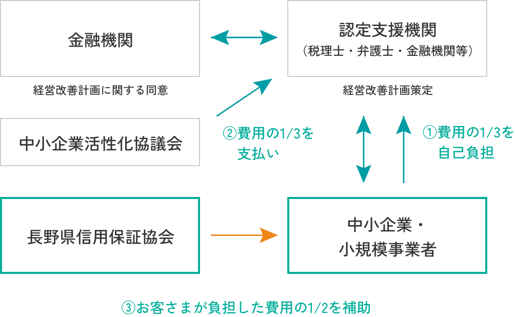 おおまかな流れ