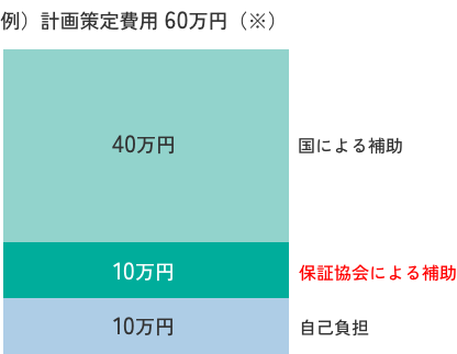 例）計画策定費用