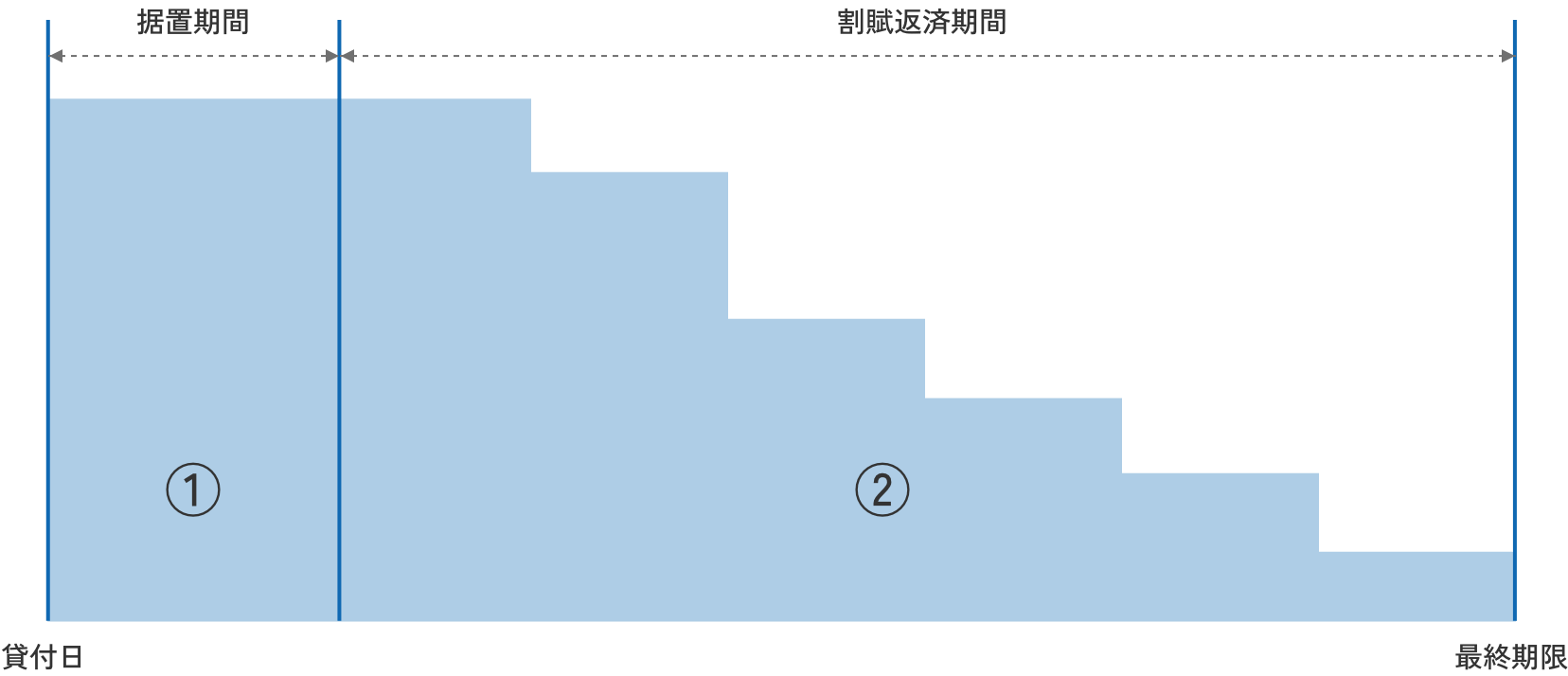 均等割賦返済係数